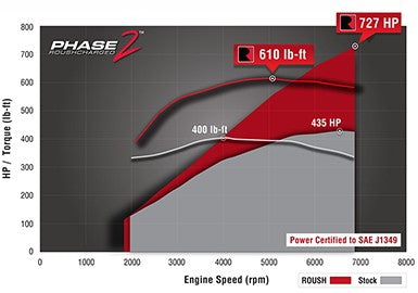 ROUSH 2015-2017 Mustang Phase 1 to Phase 2 Supercharger Upgrade Kit - 727 HP - 421994