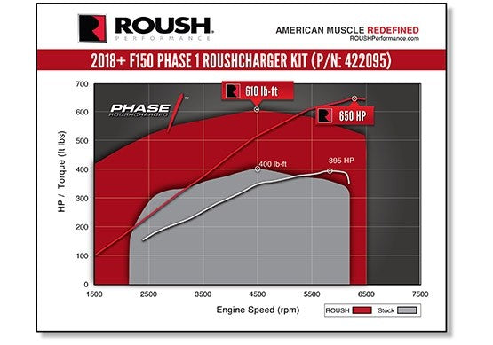 2018-2020 F-150 Supercharger Kit - Phase 1 650HP - 422095