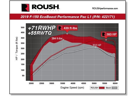 ROUSH 2019-2020 F-150 and Raptor 3.5L Performance Pac - Level 1 - 422171
