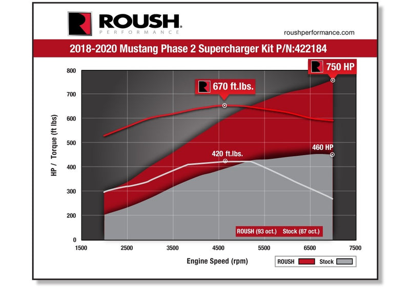 ROUSH 2018-2021 Mustang Supercharger Kit - Phase 2 750HP - 422184
