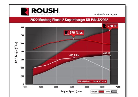 ROUSH 2022-2023 Ford Mustang Supercharger Kit – 750 HP - 422292